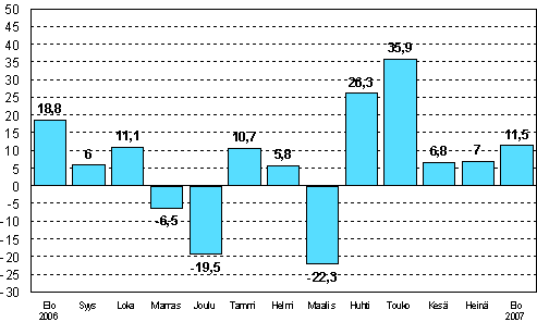 Teollisuuden uusien tilauksien muutos edellisen vuoden vastaavasta kuukaudesta (alkuperinen sarja), %