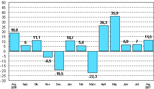 Frndringen av industrins orderingng frn motsvarande mnad ret innan (ursprunglig serie), %