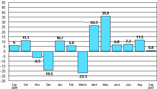 Change in new orders in manufacturing from corresponding month of the previous year (original series), %