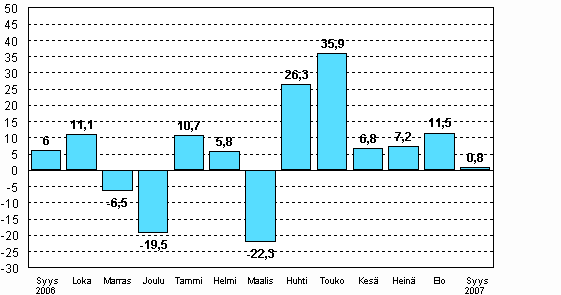 Teollisuuden uusien tilauksien muutos edellisen vuoden vastaavasta kuukaudesta (alkuperinen sarja), %