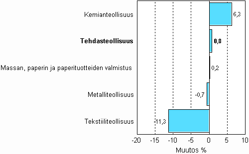 Teollisuuden uusien tilauksien muutos 9/2006-9/2007, %