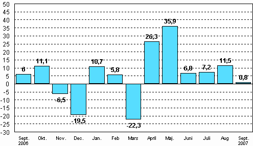 Frndringen av industrins orderingng frn motsvarande mnad ret innan (ursprunglig serie), %