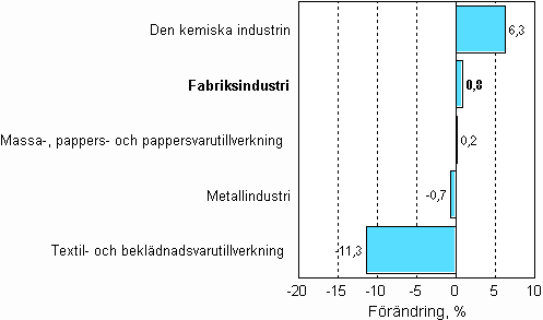 Frndring av industrins orderingng 9/2006–9/2007, %