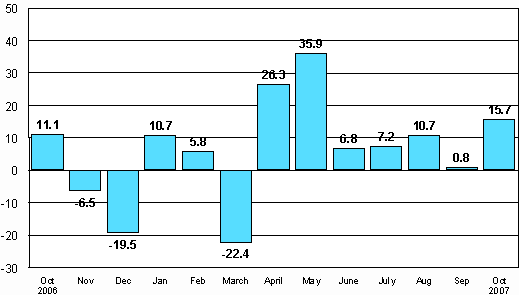 Change in new orders in manufacturing from corresponding month of the previous year (original series), %