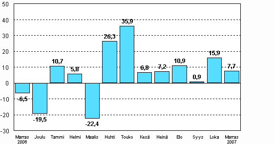 Teollisuuden uusien tilauksien muutos edellisen vuoden vastaavasta kuukaudesta (alkuperinen sarja), %