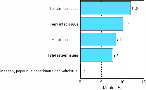 Teollisuuden uusien tilauksien muutos 11/2006-11/2007, %