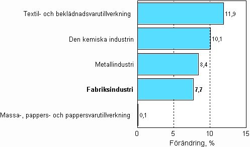 Frndring av industrins orderingng 11/2006–11/2007, %