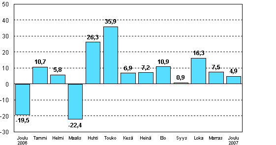 Teollisuuden uusien tilauksien muutos edellisen vuoden vastaavasta kuukaudesta (alkuperinen sarja), %