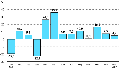 Frndringen av industrins orderingng frn motsvarande mnad ret innan (ursprunglig serie), %