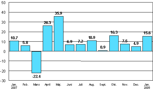 Change in new orders in manufacturing from corresponding month of the previous year (original series), %