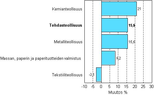 Teollisuuden uusien tilauksien muutos 01/2007-01/2008, %