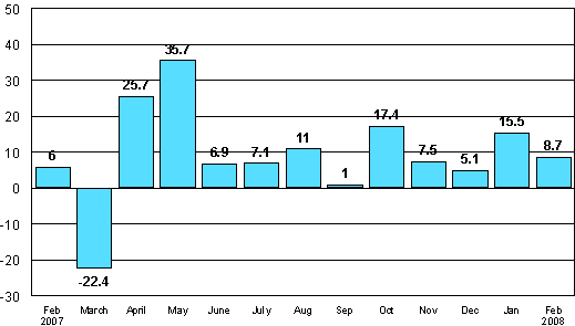 Change in new orders in manufacturing from corresponding month of the previous year (original series), %