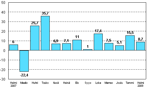 Teollisuuden uusien tilauksien muutos edellisen vuoden vastaavasta kuukaudesta (alkuperinen sarja), %