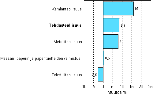 Teollisuuden uusien tilauksien muutos 02/2007-02/2008, %