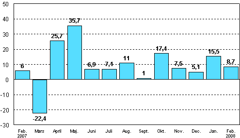 Frndringen av industrins orderingng frn motsvarande mnad ret innan (ursprunglig serie), %