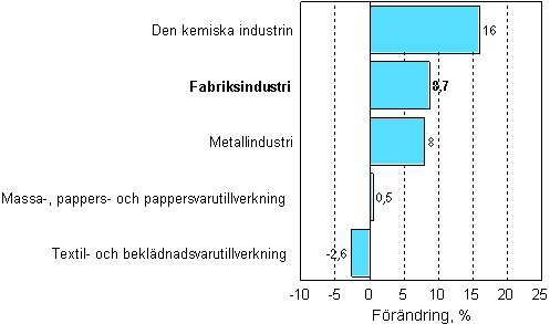 Frndring av industrins orderingng 02/2007–02/2008, %