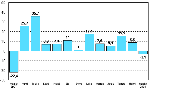 Teollisuuden uusien tilauksien muutos edellisen vuoden vastaavasta kuukaudesta (alkuperinen sarja), %