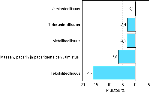 Teollisuuden uusien tilauksien muutos 03/2007-03/2008, %