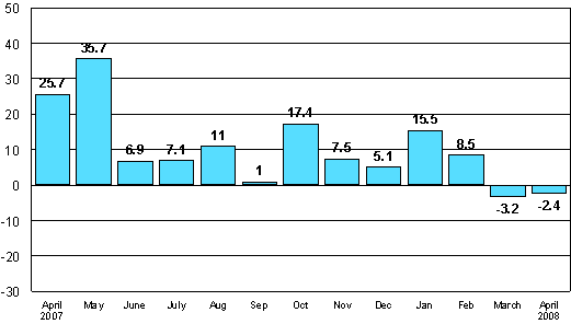 Change in new orders in manufacturing from corresponding month of the previous year (original series), %