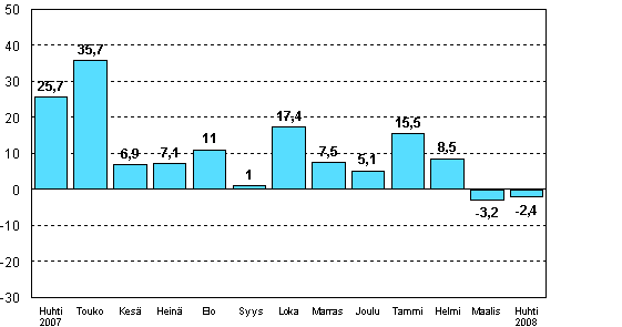 Teollisuuden uusien tilauksien muutos edellisen vuoden vastaavasta kuukaudesta (alkuperinen sarja), %