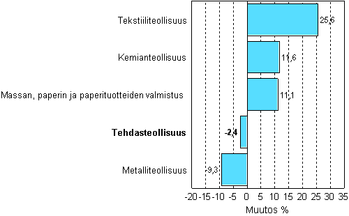 Teollisuuden uusien tilauksien muutos 04/2007-04/2008, %