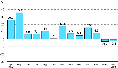 Frndringen av industrins orderingng frn motsvarande mnad ret innan (ursprunglig serie), %