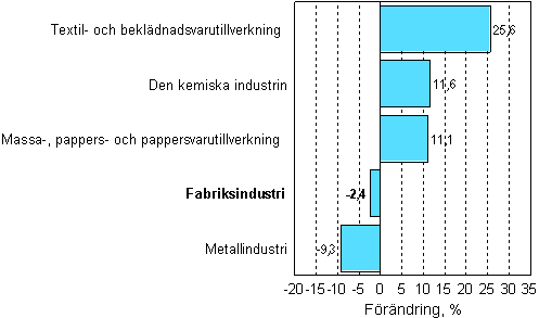 Frndring av industrins orderingng 04/2007–04/2008, %