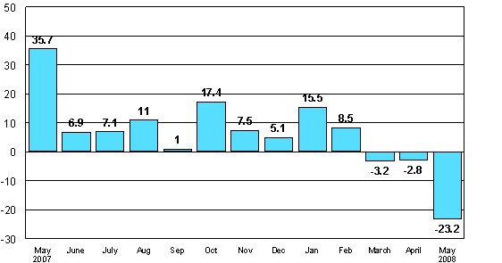 Change in new orders in manufacturing from corresponding month of the previous year (original series), %