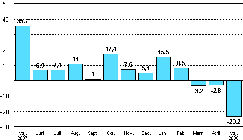 Frndringen av industrins orderingng frn motsvarande mnad ret innan (ursprunglig serie), %