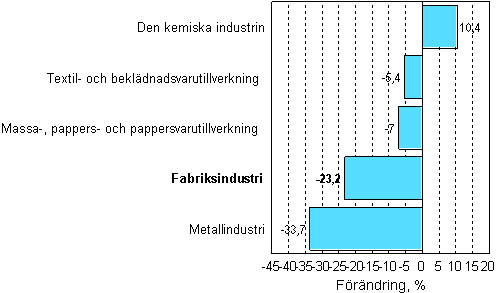 Frndring av industrins orderingng 05/2007–05/2008, %