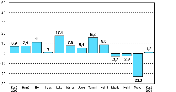 Teollisuuden uusien tilauksien muutos edellisen vuoden vastaavasta kuukaudesta (alkuperinen sarja), %