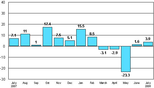 Change in new orders in manufacturing from corresponding month of the previous year (original series), %