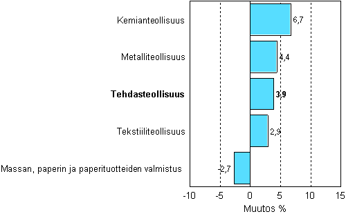 Teollisuuden uusien tilauksien muutos 07/2007-07/2008, %