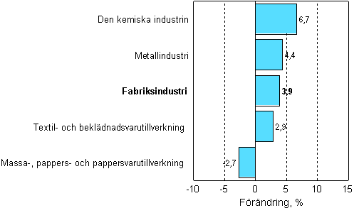 Frndring av industrins orderingng 07/2007–07/2008, %