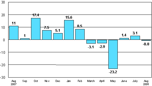 Change in new orders in manufacturing from corresponding month of the previous year (original series), %