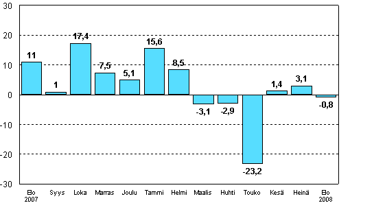 Teollisuuden uusien tilauksien muutos edellisen vuoden vastaavasta kuukaudesta (alkuperinen sarja), %