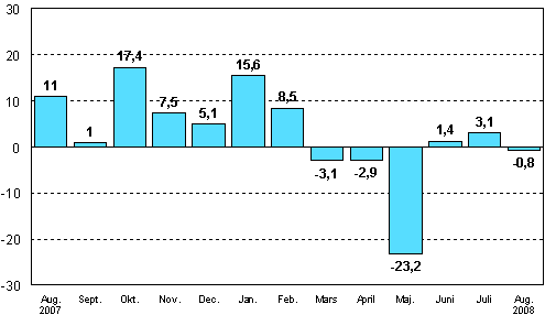 Frndringen av industrins orderingng frn motsvarande mnad ret innan (ursprunglig serie), %