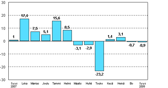 Teollisuuden uusien tilauksien muutos edellisen vuoden vastaavasta kuukaudesta (alkuperinen sarja), %