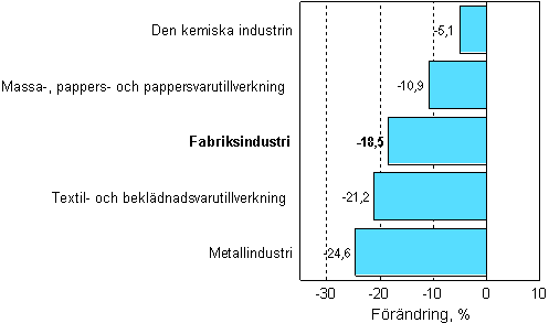 Frndring av industrins orderingng 10/2007–10/2008, %