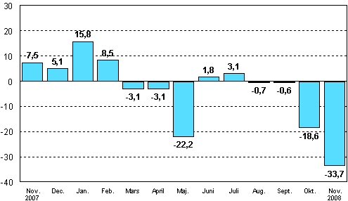 Frndringen av industrins orderingng frn motsvarande mnad ret innan (ursprunglig serie), %