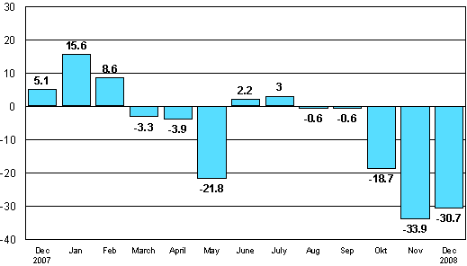 Change in new orders in manufacturing from corresponding month of the previous year (original series), %