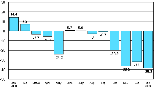 Change in new orders in manufacturing from corresponding month of the previous year (original series), % (TOL 2008)