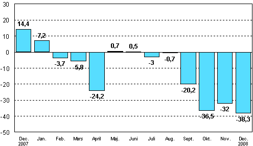 Frndringen av industrins orderingng frn motsvarande mnad ret innan (ursprunglig serie), % (TOL 2008)