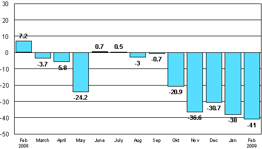 Change in new orders in manufacturing from corresponding month of the previous year (original series), % (TOL 2008)