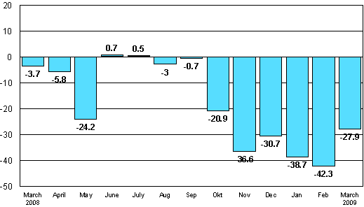 Change in new orders in manufacturing from corresponding month of the previous year (original series), % (TOL 2008)