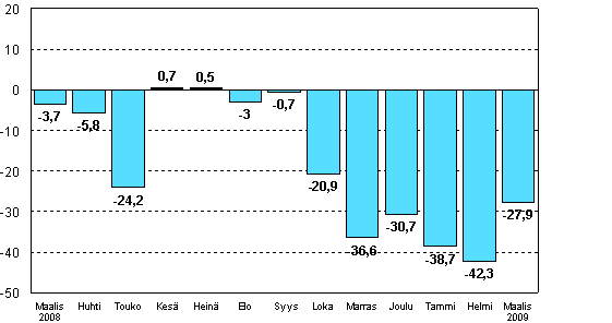 Teollisuuden uusien tilauksien muutos edellisen vuoden vastaavasta kuukaudesta (alkuperinen sarja), % (TOL 2008)