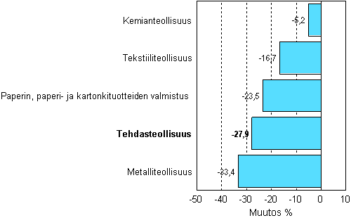 Teollisuuden uusien tilauksien muutos 03/2008-03/2009, % (TOL 2008)