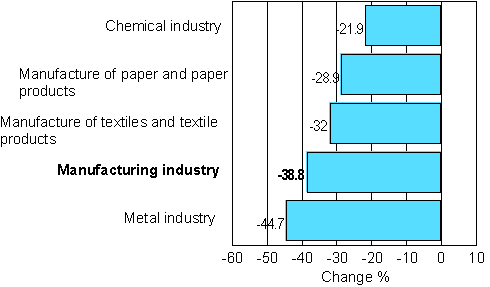 Change in new orders in manufacturing 04/2008-04/2009 (TOL 2008)