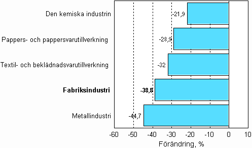 Frndring av industrins orderingng 04/2008–04/2009, % (TOL 2008)