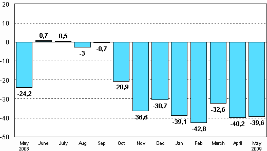 Change in new orders in manufacturing from corresponding month of the previous year (original series), % (TOL 2008)